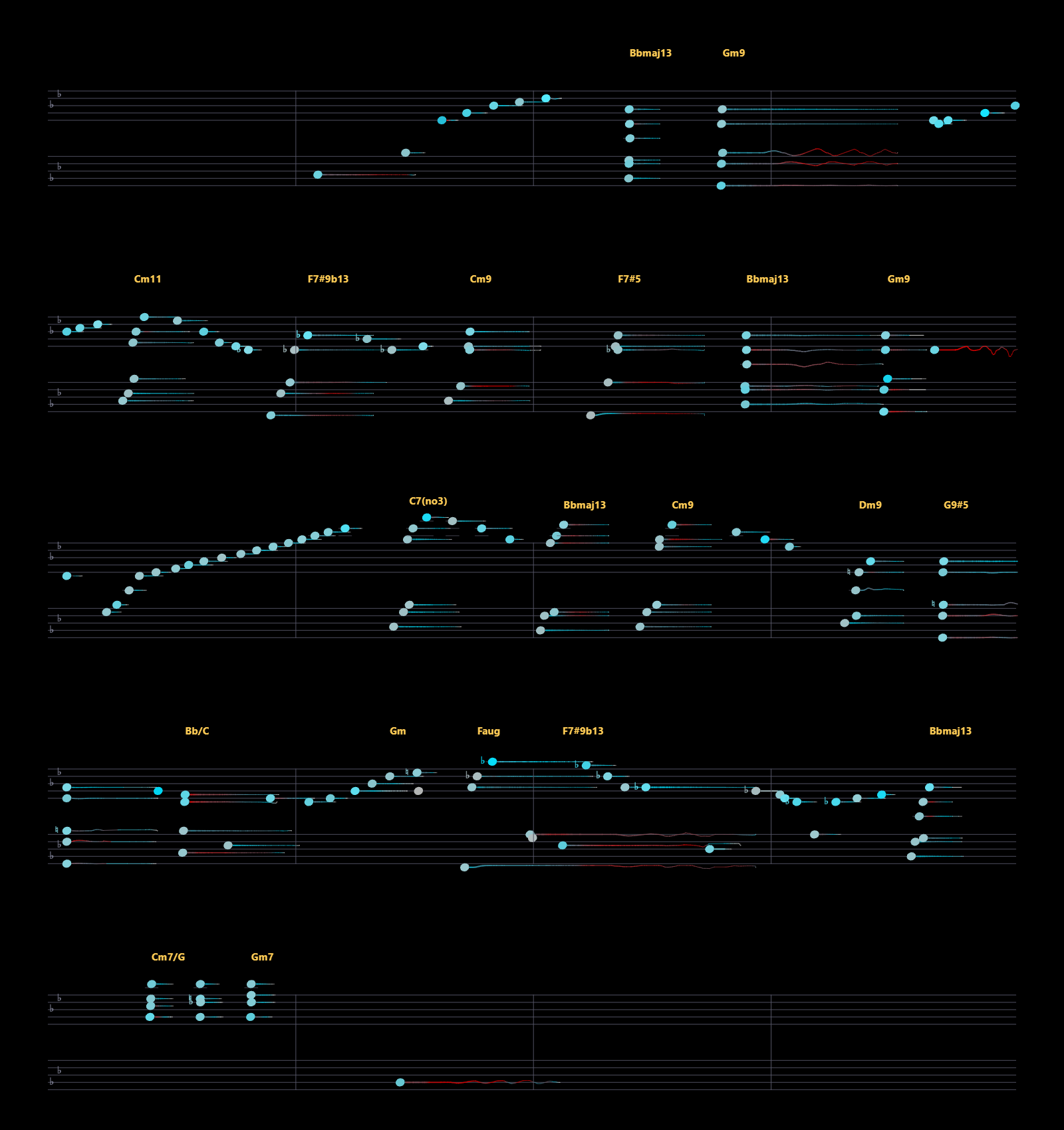 The engraved sheet: five systems of treble and bass clef on black, chord symbols such as B flat major 13 and G minor 9 named in amber above them, cyan noteheads trailing a line for as long as the note is held, and thin curves where the pitch bends.